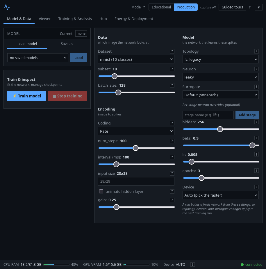 The spikeforge dashboard's Model & Data tab: dataset, encoding, and topology controls next to a live training run.
